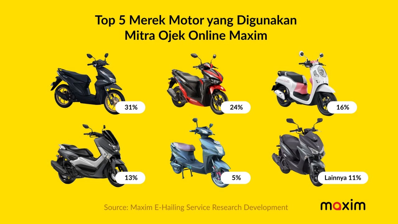 Daftar Lima Merek Motor Terpopuler yang Paling Banyak Digunakan Mitra Pengemudi Maxim di Indonesia